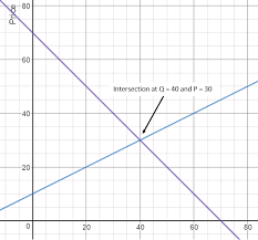 Simultaneous Equations Learning Hub