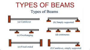 derivation of bending equation