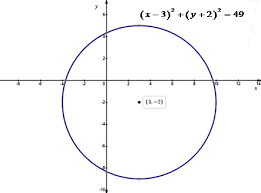 Center Radius Form Of The Equation Of