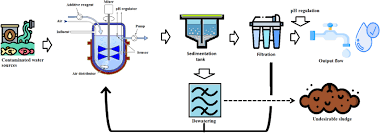 Chemical Precipitation Treatment Icon