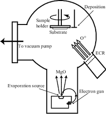 ion beam assisted deposition system
