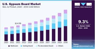 Gypsum Board Market Size Share