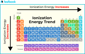 Ionization Energy Formula Definition