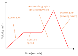 Motion Gcse Physics Aqa Revision