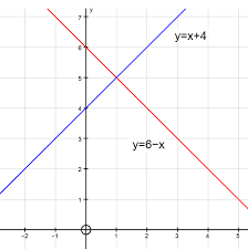 Simultaneous Equations Graphically