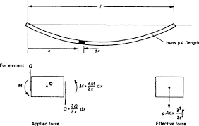 lateral vibration an overview