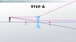Convex Concave Lens Ray Diagrams