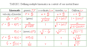 Non Coordinate Time Velocity Pairs