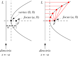 Parabola From Wolfram Mathworld
