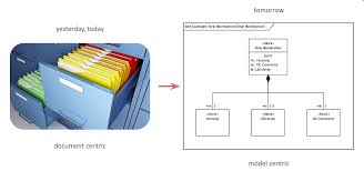 Model Based Systems Engineering And