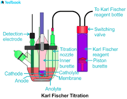 Karl Fischer Titration Know Its