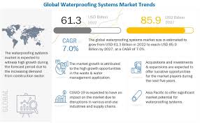 Waterproofing Systems Market Global