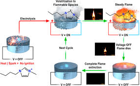 Flammability Of Ionic Liquid Fuels