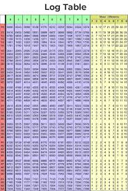 Log Table How To Use Logarithm Table