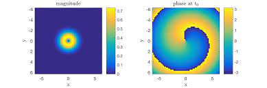 plot gaussian vortex beams file