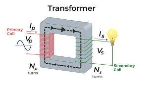 Transformer Definition Types