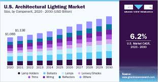 Architectural Lighting Market Size And