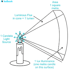 Unit Of Light Candela Lumen Lux