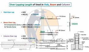 overlapping length of beam column