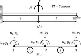 beam bending an overview