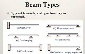 beam types beam definition types of