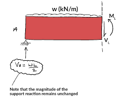 shear and moment diagrams