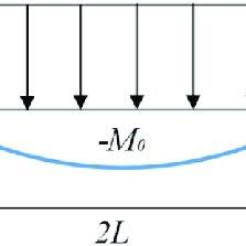 bending moment diagram for pressure