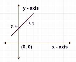 Linear Function Geeksforgeeks