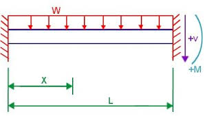 beam deflection formula stress and