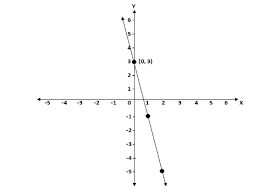 Following Equation Y 3 4x