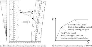 level yielding steel coupling beams