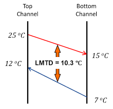 Plate Heat Exchanger Design Calculation