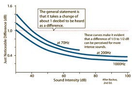 Decibels