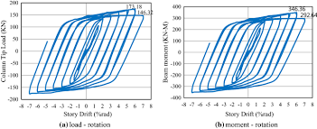 fatigue reduction in tubular web