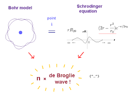 Schrodinger Equation Vs Bohr Model