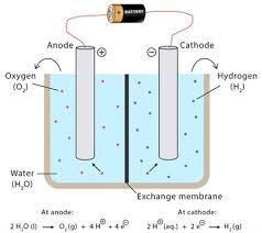 Electrolysis Of Water Lesson