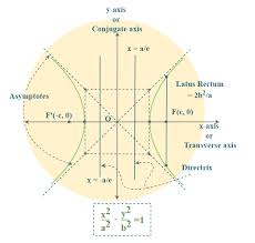 Hyperbola Equation Properties