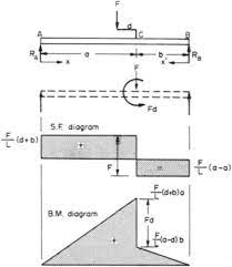 bending moment diagram an overview