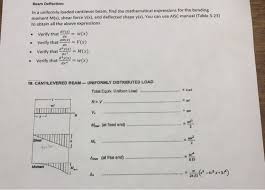 solved beam deflection in a uniformly