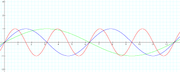 Transformations Of The Sine Function