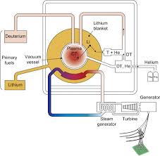 Fusion Reaction An Overview