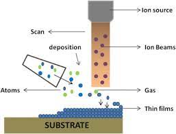 ion beam an overview sciencedirect