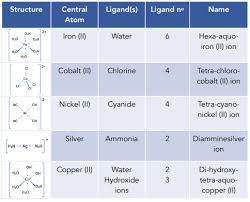 Complex Ions A Level Chemistry
