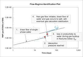 Linear Flow An Overview