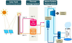 Thermal Energy Storage Systems