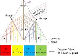 a novel compact 4 channel beam splitter