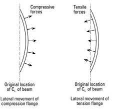 lateral torsional buckling in beams