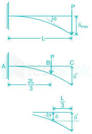 deflection of beam mcq free pdf