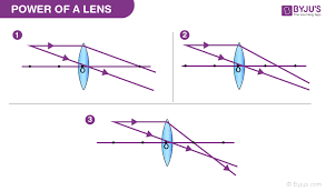 Power Of A Lens Ray Optics And Other