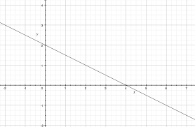 Intercepts To Graph The Equation X 2y 4